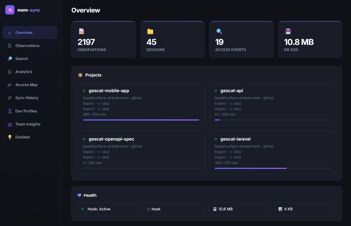 claude-mem-sync dashboard — overview tab with stat cards and project health